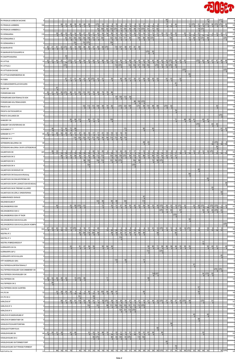 GÖINGARNA 3 4 45 27 6 52 52 78 8 86 9 47 6 94 9 27 98 97 6 89 FK MARKARYD 2 93 FK MARKARYD/TOCKARPS IK 2 93 FK SNAPPHANARNA 52 44 2 7 67 9 6 9 98 69 3 84 68 52 58 45 36 5 47 47 FK VITTUS 5 4 4 24 24