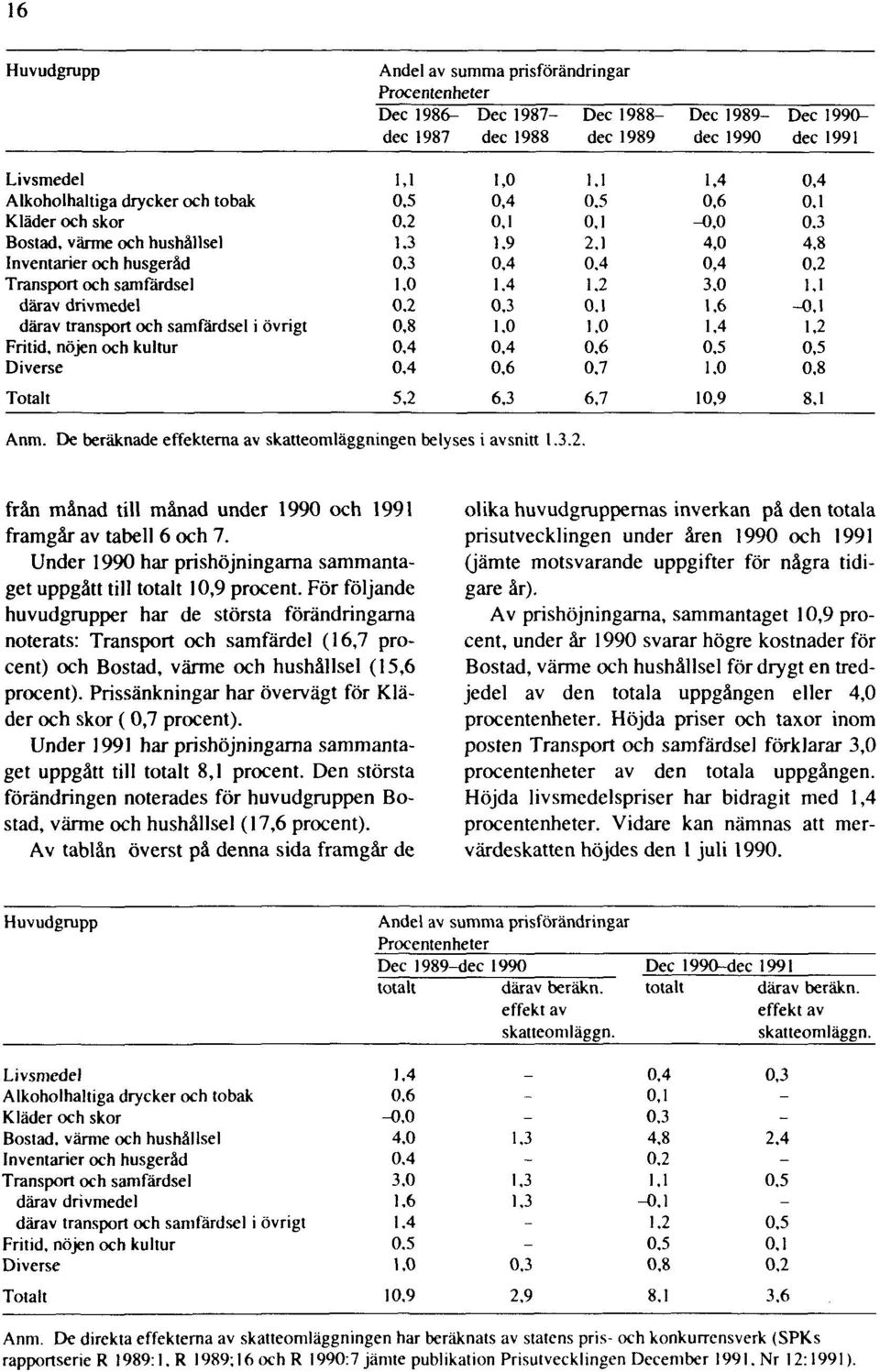 För följande huvudgrupper har de största förändringarna noterats: Transport och samfärdel (16,7 procent) och Bostad, värme och hushållsel (15,6 procent).