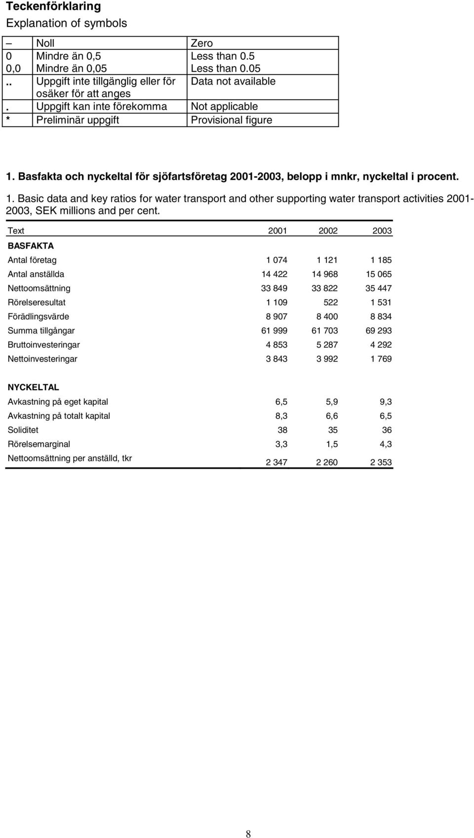 Basfakta och nyckeltal för sjöfartsföretag 2001-2003, belopp i mnkr, nyckeltal i procent. 1.