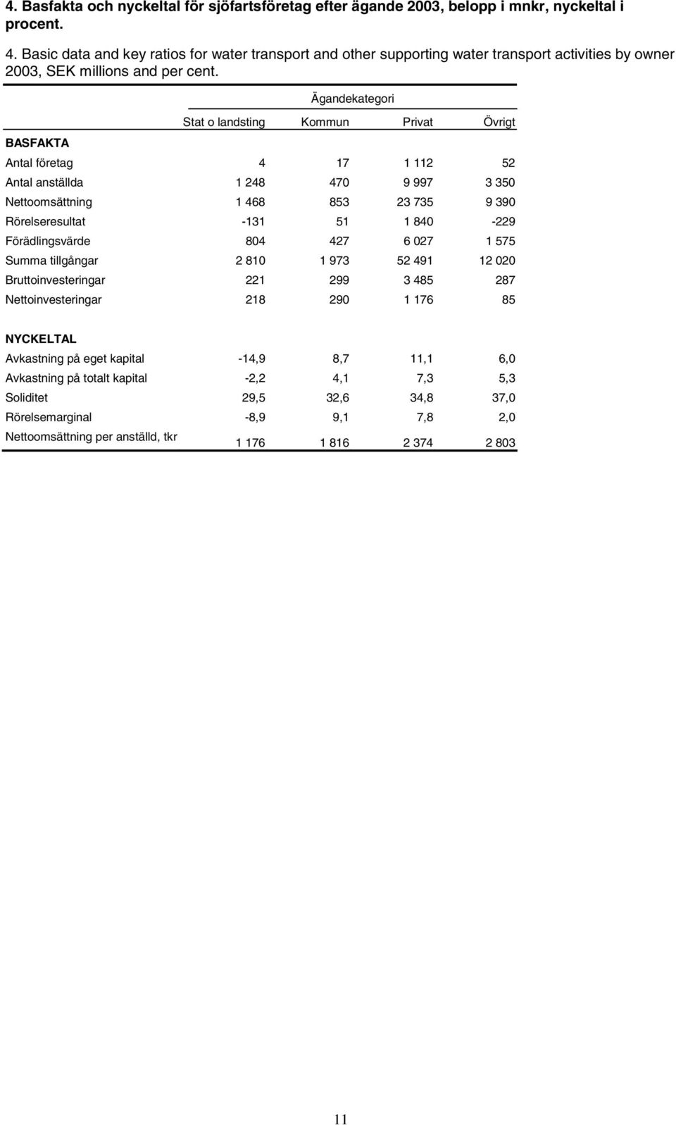 BASFAKTA Ägandekategori Stat o landsting Kommun Privat Övrigt Antal företag 4 17 1 112 52 Antal anställda 1 248 470 9 997 3 350 Nettoomsättning 1 468 853 23 735 9 390 Rörelseresultat -131 51 1