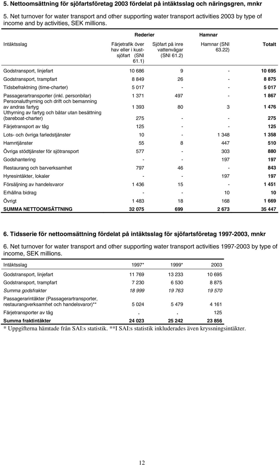 Rederier Hamnar Intäktsslag Färjetrafik över hav eller i kustsjöfart (SNI 61.1) Sjöfart på inre vattenvägar (SNI 61.2) Hamnar (SNI 63.