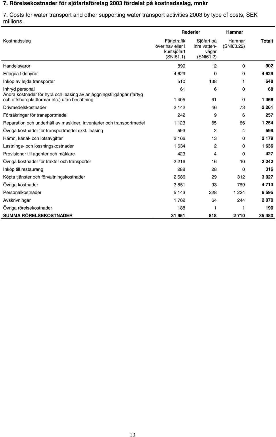 22) Totalt Handelsvaror 890 12 0 902 Erlagda tidshyror 4 629 0 0 4 629 Inköp av lejda transporter 510 138 1 648 Inhryd personal 61 6 0 68 Andra kostnader för hyra och leasing av anläggningstillgångar