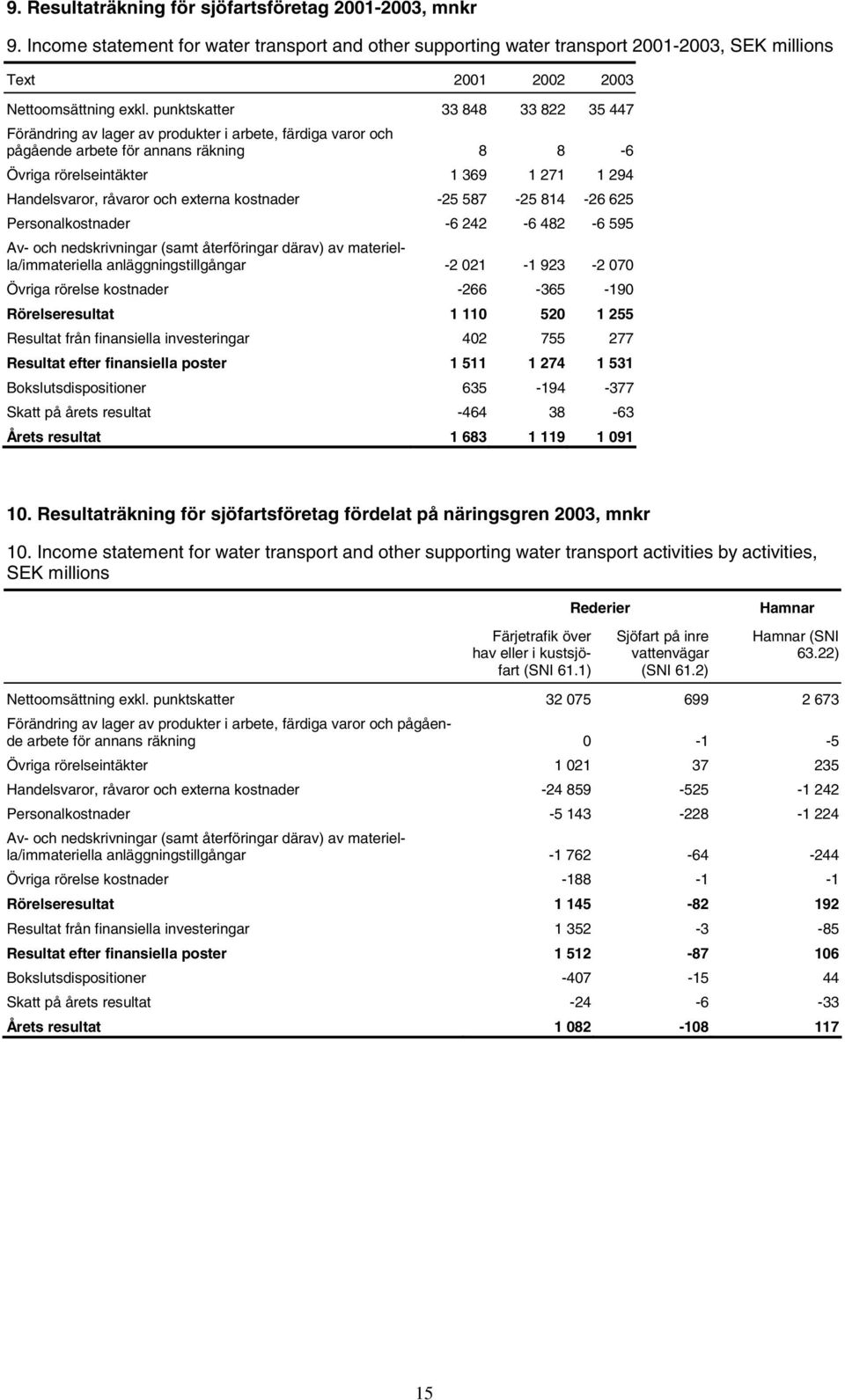 och externa kostnader -25 587-25 814-26 625 Personalkostnader -6 242-6 482-6 595 Av- och nedskrivningar (samt återföringar därav) av materiella/immateriella anläggningstillgångar -2 021-1 923-2 070