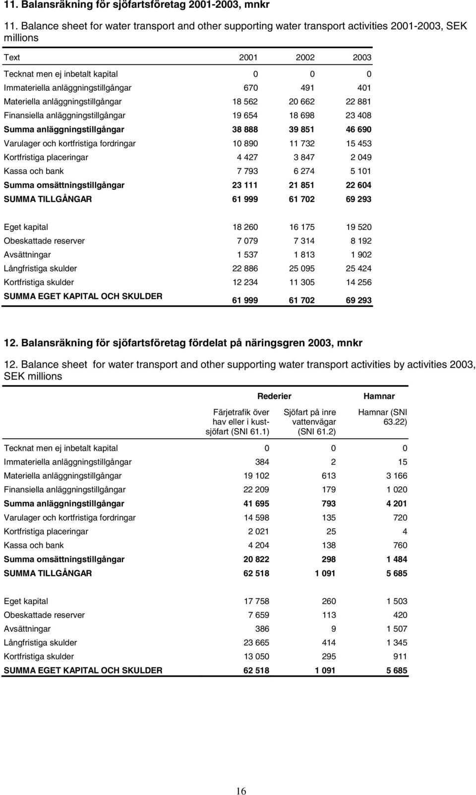 670 491 401 Materiella anläggningstillgångar 18 562 20 662 22 881 Finansiella anläggningstillgångar 19 654 18 698 23 408 Summa anläggningstillgångar 38 888 39 851 46 690 Varulager och kortfristiga