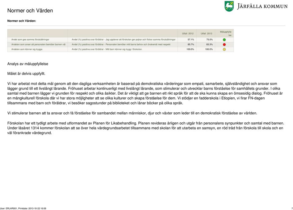 3% Andelen som känner sig trygga Andel (%) positiva svar föräldrar - Mitt barn känner sig trygg i förskolan. 100.0% 100.0% Analys av måluppfyllelse Målet är delvis uppfyllt.