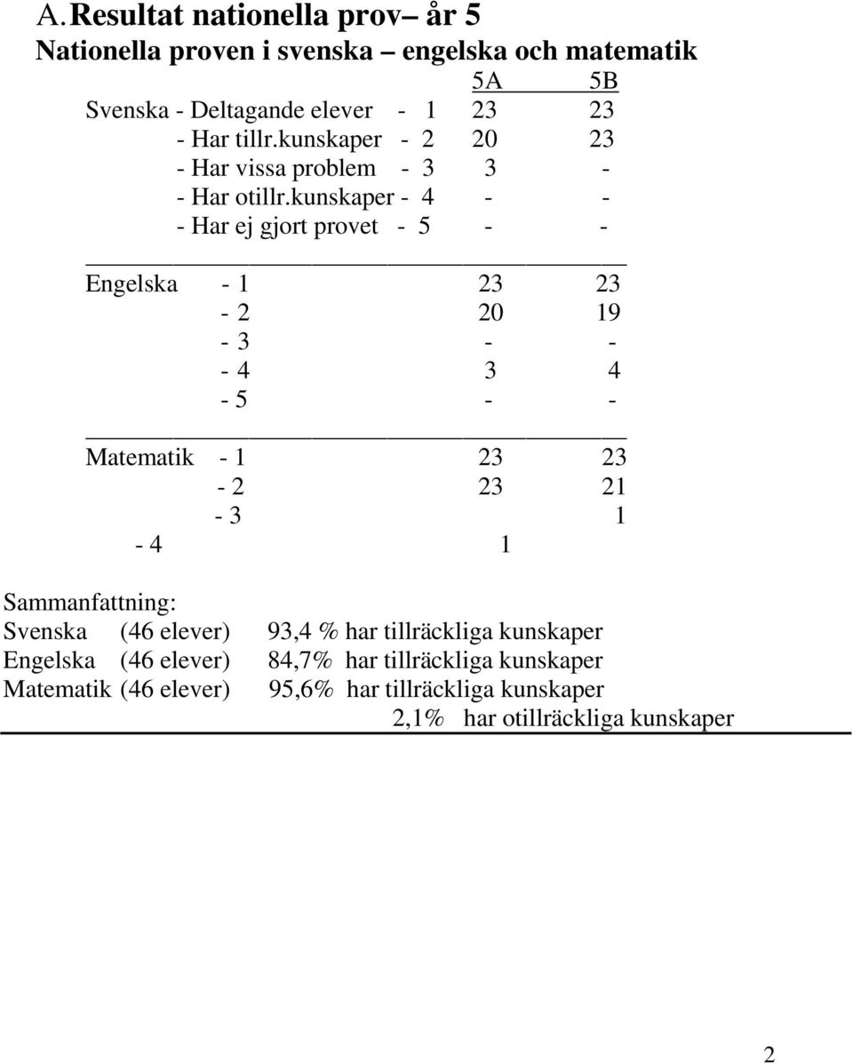 kunskaper - 4 - - - Har ej gjort provet - 5 - - Engelska - 1 23 23-2 20 19-3 - - - 4 3 4-5 - - Matematik - 1 23 23-2 23 21-3 1-4 1