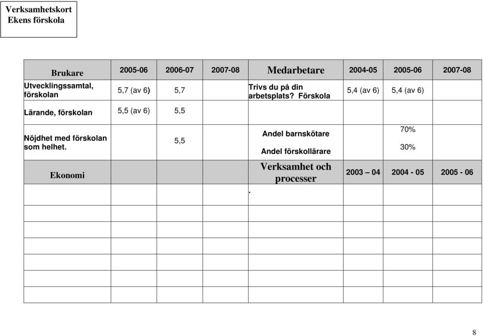 på din arbetsplats? Förskola 5,4 (av 6) 5,4 (av 6) Nöjdhet med förskolan som helhet.