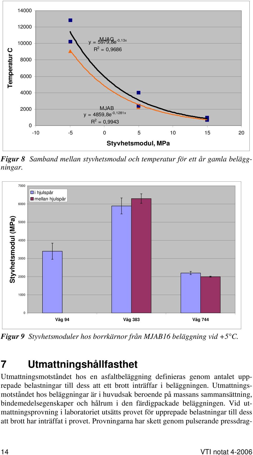 7000 6000 i hjulspår mellan hjulspår Styvhetsmodul (MPa) 5000 4000 3000 2000 1000 0 Väg 94 Väg 383 Väg 744 Figur 9 Styvhetsmoduler hos borrkärnor från MJAB16 beläggning vid +5 C.
