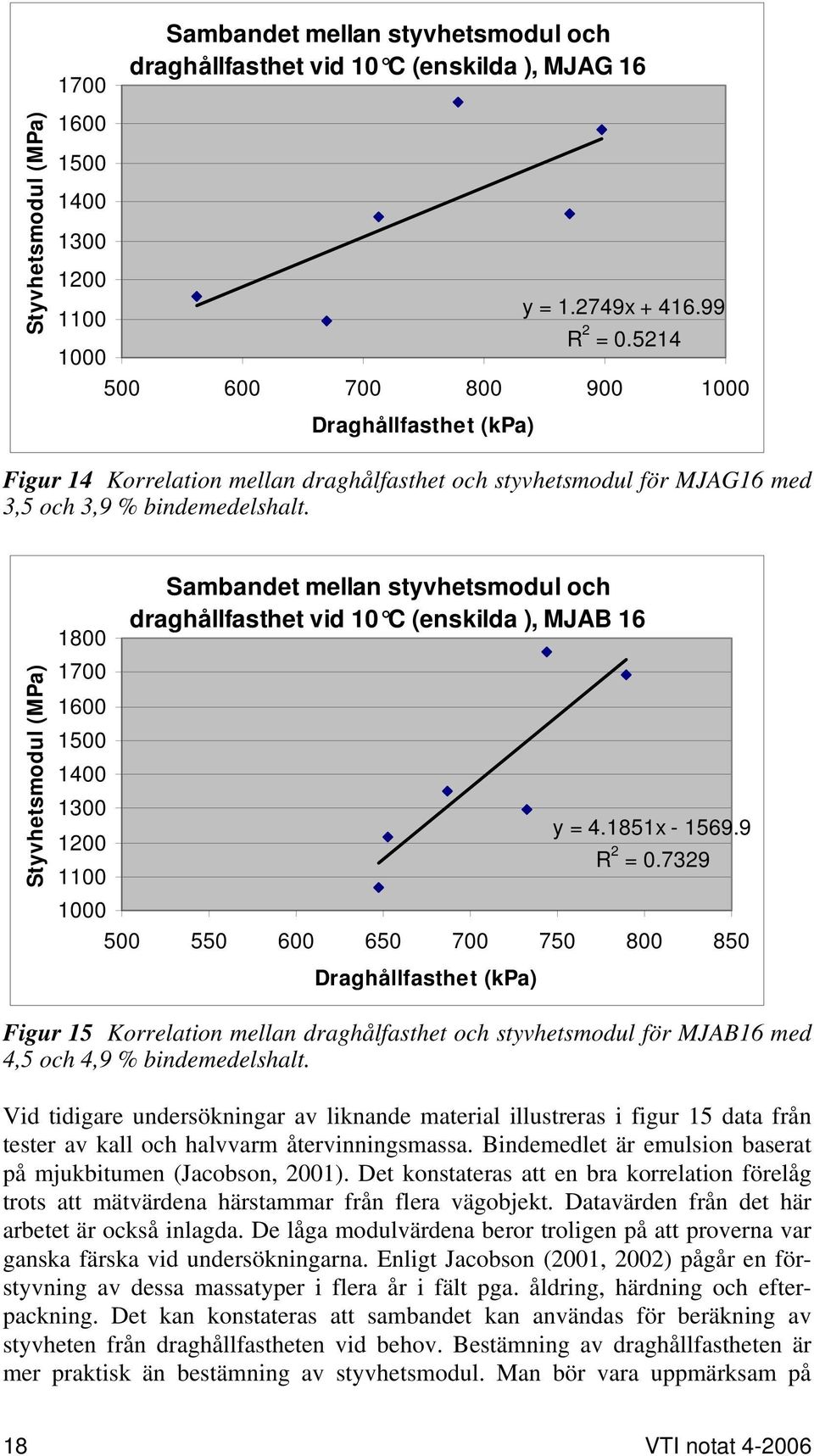 Styvhetsmodul (MPa) Sambandet mellan styvhetsmodul och draghållfasthet vid 10 C (enskilda ), MJAB 16 1800 1700 1600 1500 1400 1300 y = 4.1851x - 1569.9 1200 R 2 = 0.