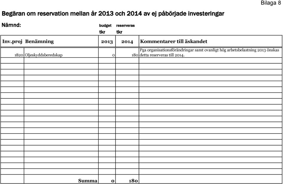 proj Benämning 2013 2014 Kommentarer till äskandet 1820 Oljeskyddsberedskap 0