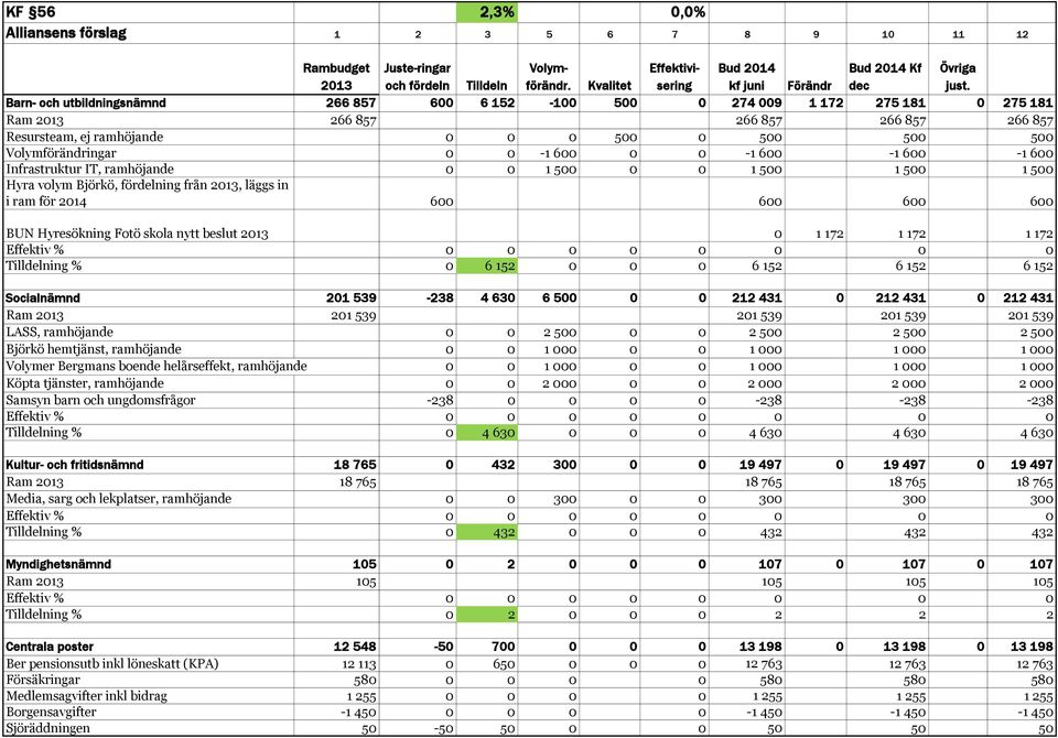 Barn- och utbildningsnämnd 266 857 600 6 152-100 500 0 274 009 1 172 275 181 0 275 181 Ram 2013 266 857 266 857 266 857 266 857 Resursteam, ej ramhöjande 0 0 0 500 0 500 500 500 Volymförändringar 0