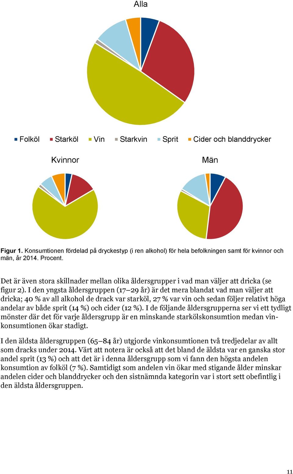 I den yngsta åldersgruppen (17 29 år) är det mera blandat vad man väljer att dricka; 40 % av all alkohol de drack var starköl, 27 % var vin och sedan följer relativt höga andelar av både sprit (14 %)