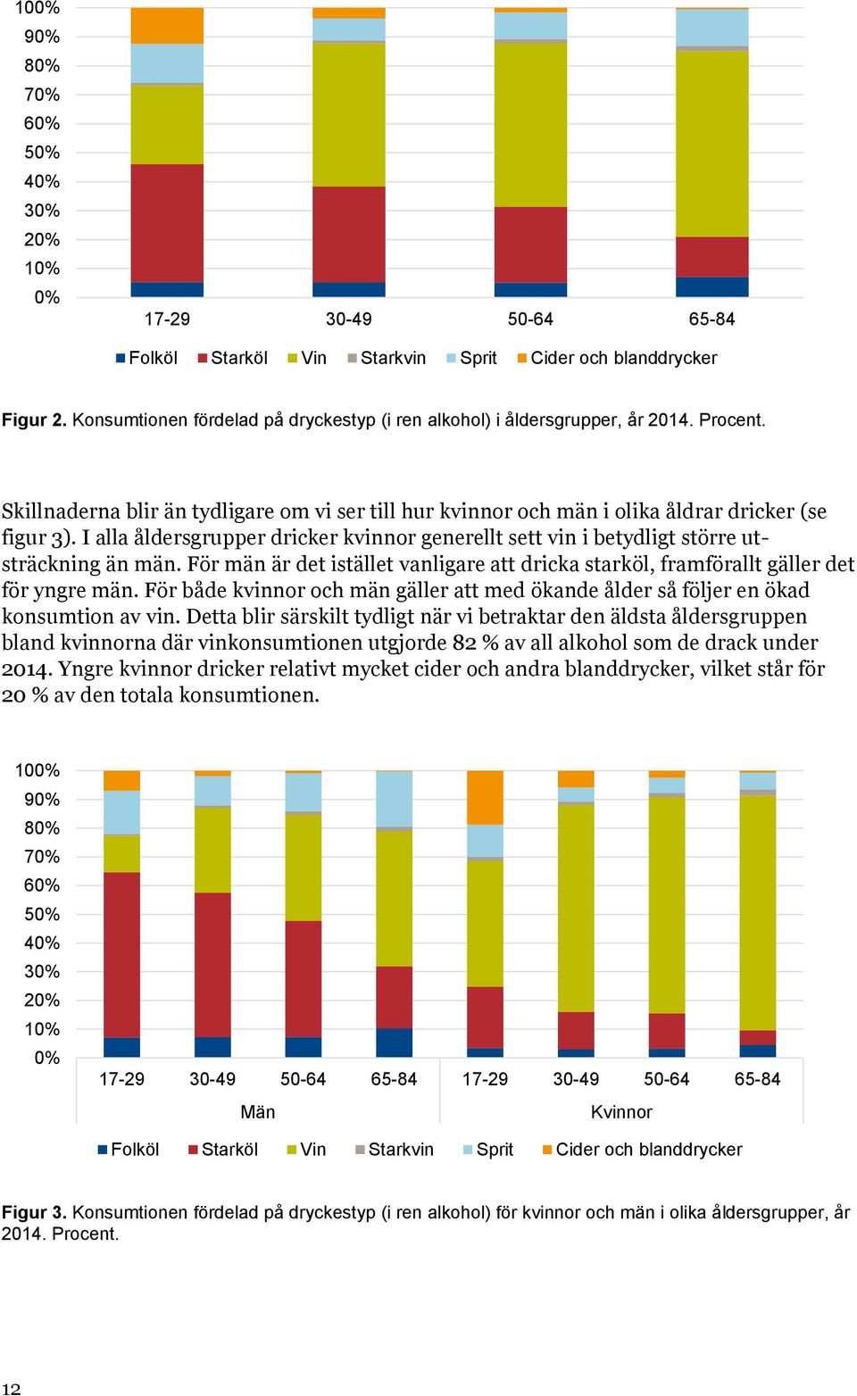 I alla åldersgrupper dricker kvinnor generellt sett vin i betydligt större utsträckning än män. För män är det istället vanligare att dricka starköl, framförallt gäller det för yngre män.