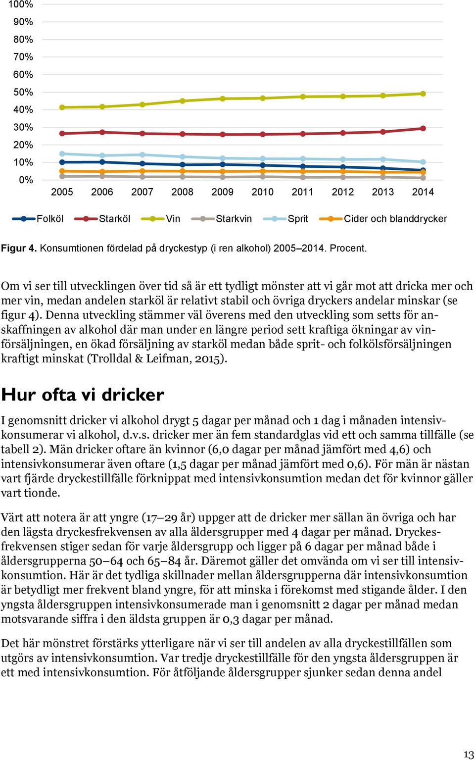 Om vi ser till utvecklingen över tid så är ett tydligt mönster att vi går mot att dricka mer och mer vin, medan andelen starköl är relativt stabil och övriga dryckers andelar minskar (se figur 4).