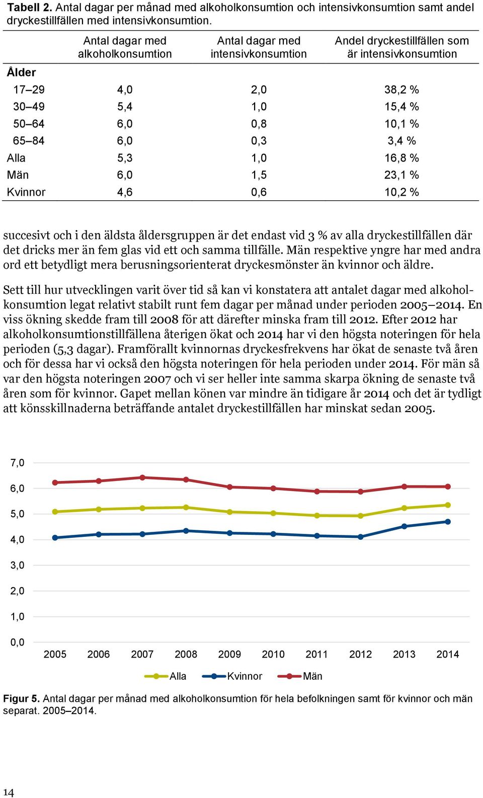 0,3 3,4 % Alla 5,3 1,0 16,8 % Män 6,0 1,5 23,1 % Kvinnor 4,6 0,6 10,2 % succesivt och i den äldsta åldersgruppen är det endast vid 3 % av alla dryckestillfällen där det dricks mer än fem glas vid ett