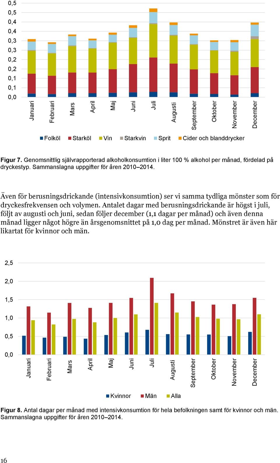 Sammanslagna uppgifter för åren 2010 2014. Även för berusningsdrickande (intensivkonsumtion) ser vi samma tydliga mönster som för dryckesfrekvensen och volymen.