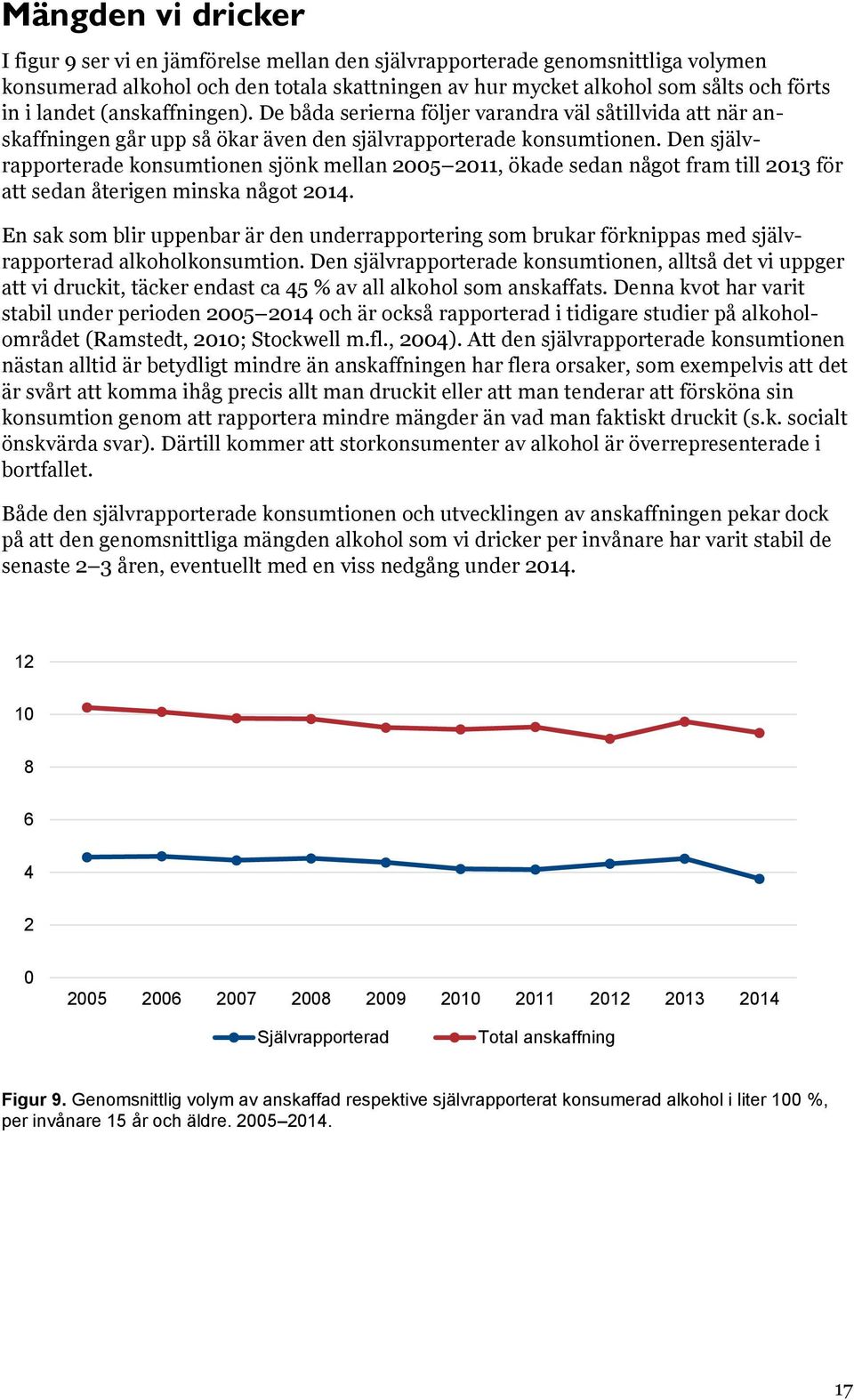 Den självrapporterade konsumtionen sjönk mellan 2005 2011, ökade sedan något fram till 2013 för att sedan återigen minska något 2014.