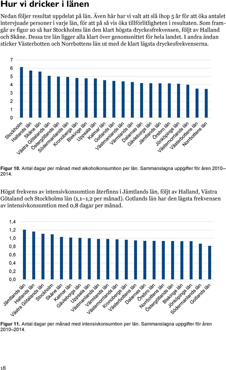 Som framgår av figur 10 så har Stockholms län den klart högsta dryckesfrekvensen, följt av Halland och Skåne. Dessa tre län ligger alla klart över genomsnittet för hela landet.