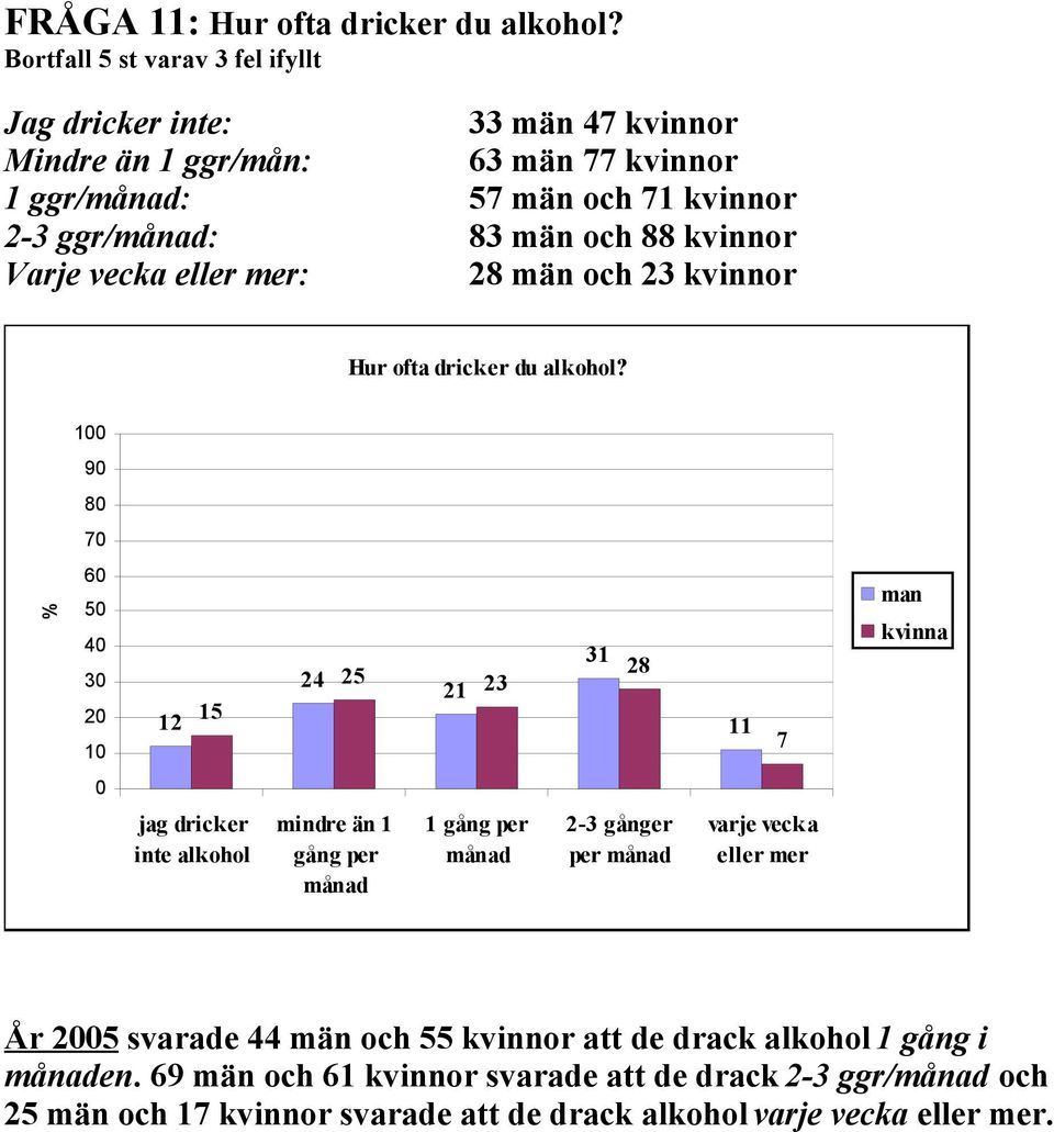 och 88 kvinnor Varje vecka eller mer: 28 män och 23 kvinnor Hur ofta dricker du alkohol?