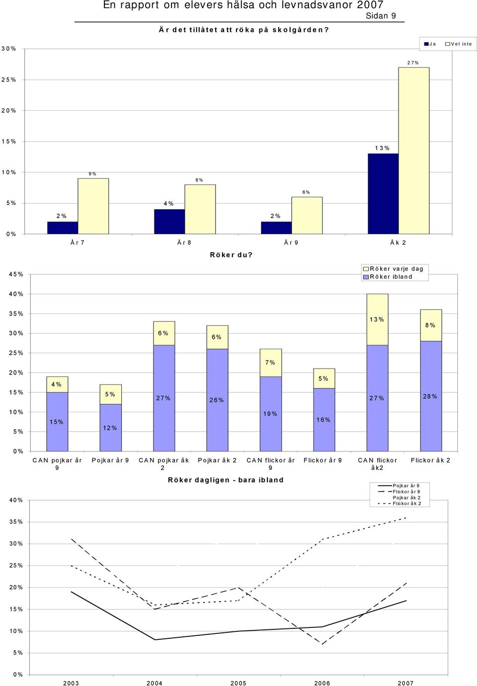 Röker varje dag R ö ker iblan d 4 3 3 6% 6% 13% 8% 2 7% 2 1 4% 27% 26% 27% 28% 1 1 1 16% CAN pojkar