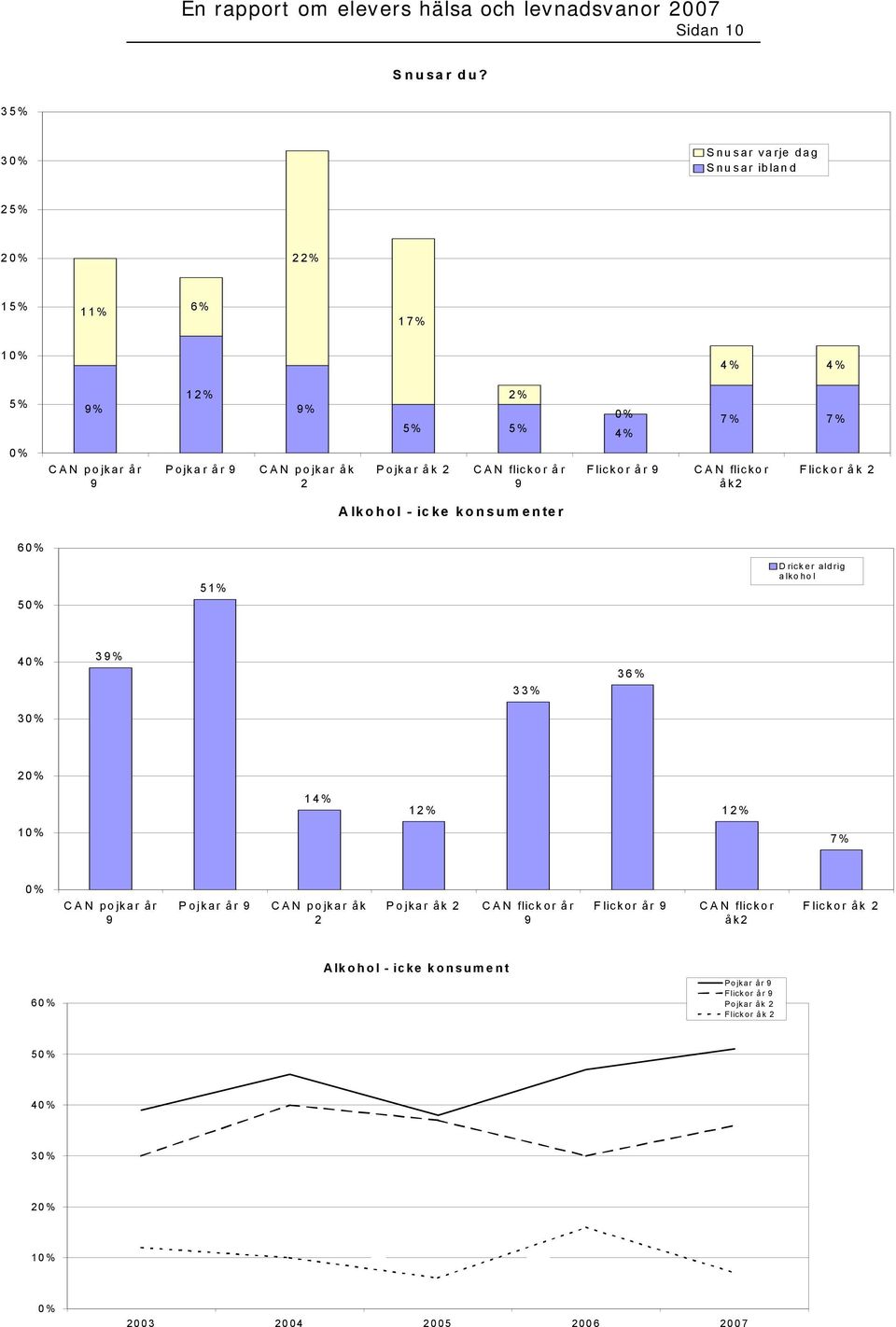 åk 2 CAN flickor år 9 CAN flickor åk2 Flickor åk 2 Alkohol - icke konsumenter 6 5 51% D ricker aldrig alkohol 4