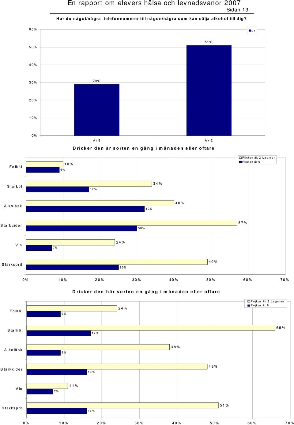 Starköl 17% 34% Alkoläsk 3 4 Starkcider 3 57% Vin 7% 24% Starksprit 2 4 2 3 4 5 6 7 Dricker den här sorten en gång