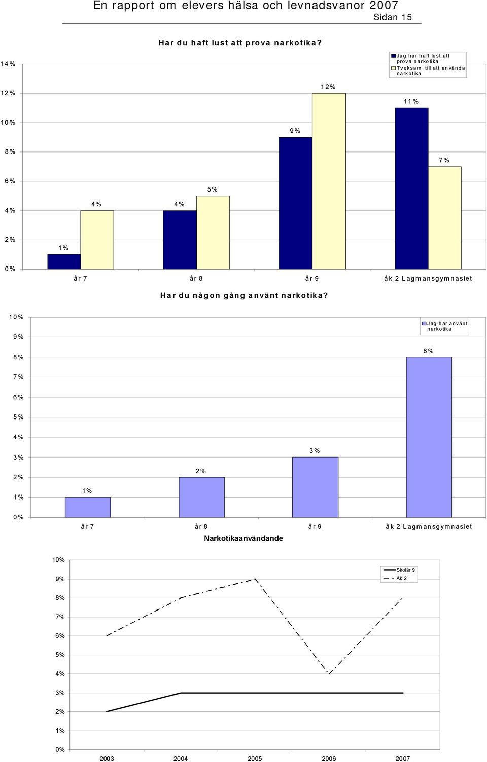 4% 4% 1% år 7 år 8 år 9 åk 2 Lagmansgymnasiet Har du någon gång använt narkotika?