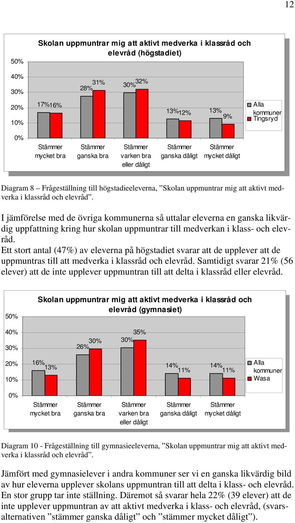 mycket dåligt ganska bra varken bra ganska dåligt mycket dåligt eller dåligt eller dåligt kommuner Tingsryd kommuner Tingsryd Diagram 8 Frågeställning till högstadieeleverna, Skolan uppmuntrar mig