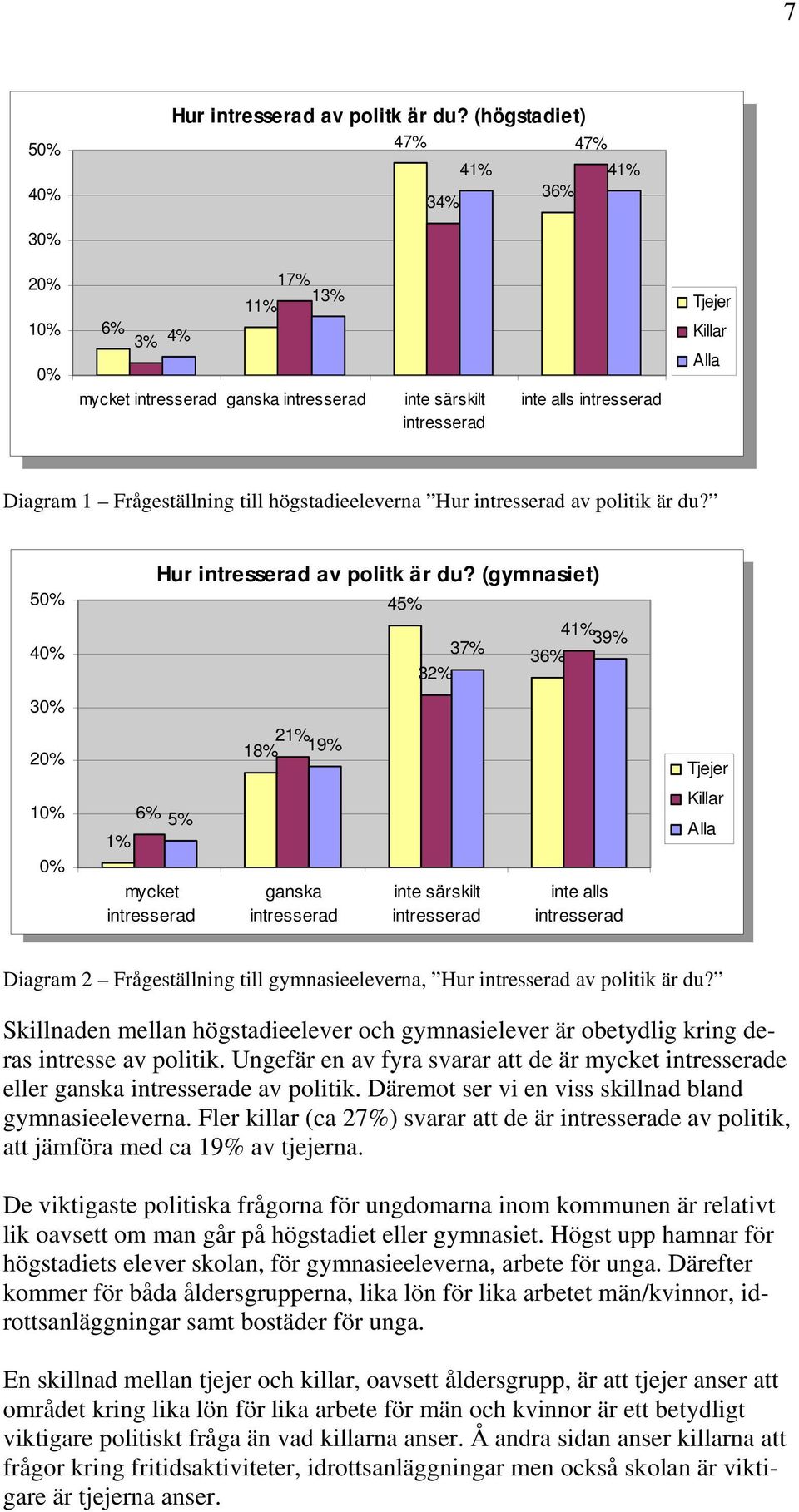 mycket intresserad ganska intresserad inte särskilt inte alls intresserad intresserad intresserad Diagram 1 Frågeställning till högstadieeleverna Hur intresserad av politik är du?