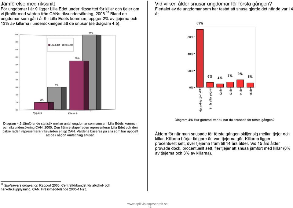 Flertalet av de ungdomar som har testat att snusa gjorde det när de var 14 år.