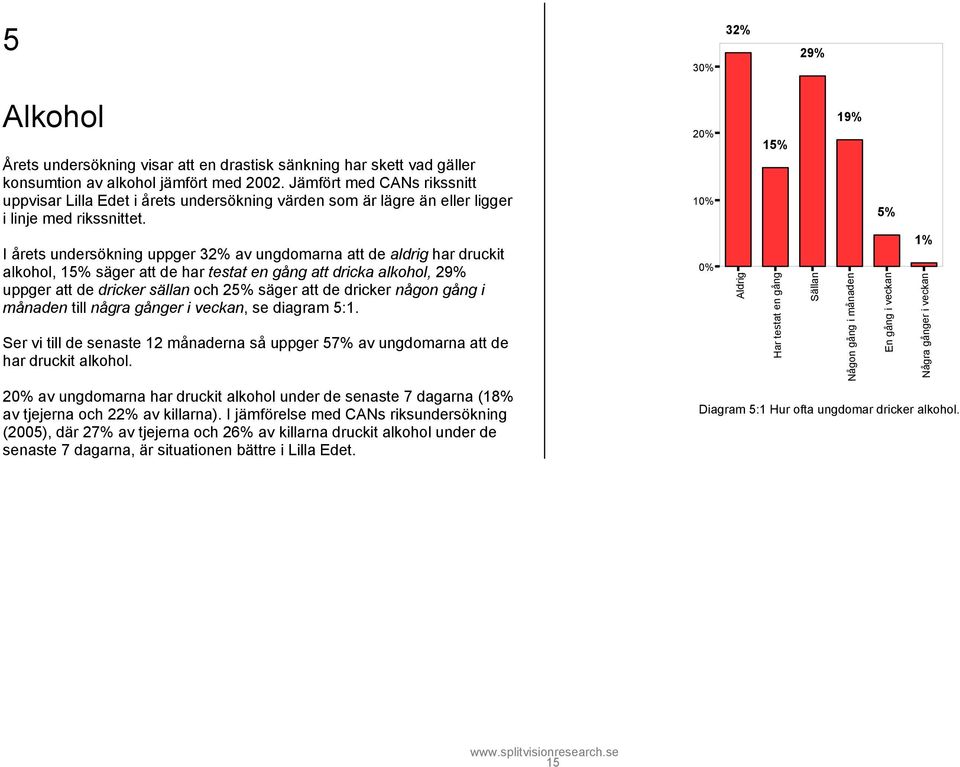 I årets undersökning uppger 32% av ungdomarna att de aldrig har druckit alkohol, 15% säger att de har testat en gång att dricka alkohol, 29% uppger att de dricker sällan och 25% säger att de dricker