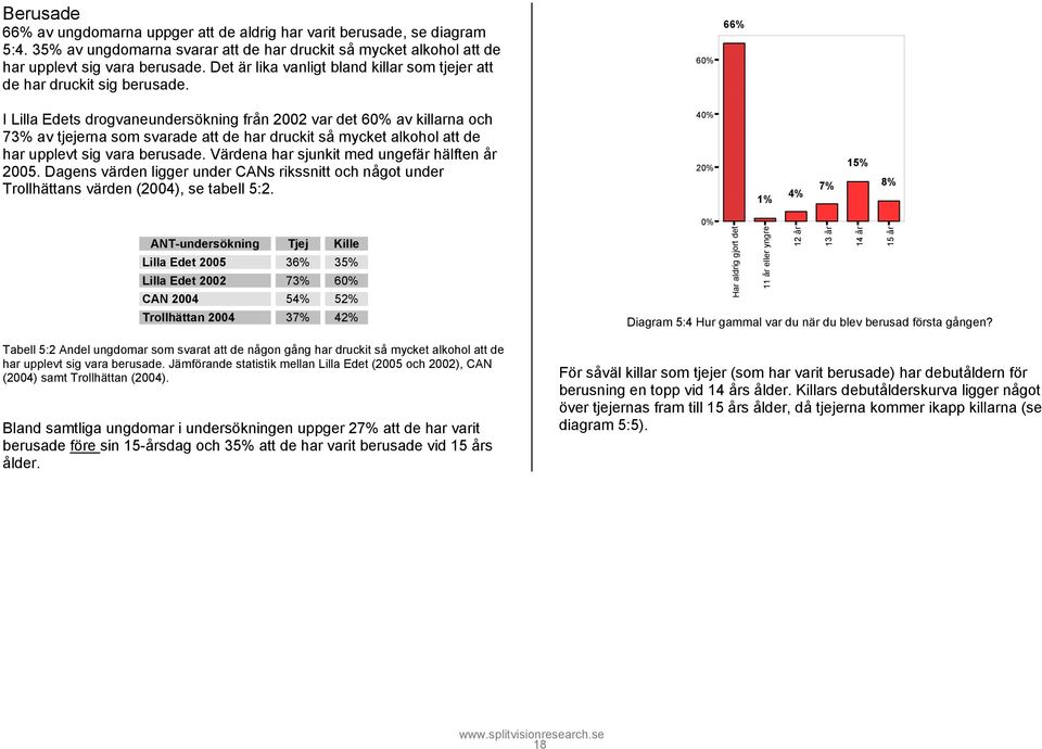 60% 66% I Lilla Edets drogvaneundersökning från 2002 var det 60% av killarna och 73% av tjejerna som svarade att de har druckit så mycket alkohol att de har upplevt sig vara berusade.