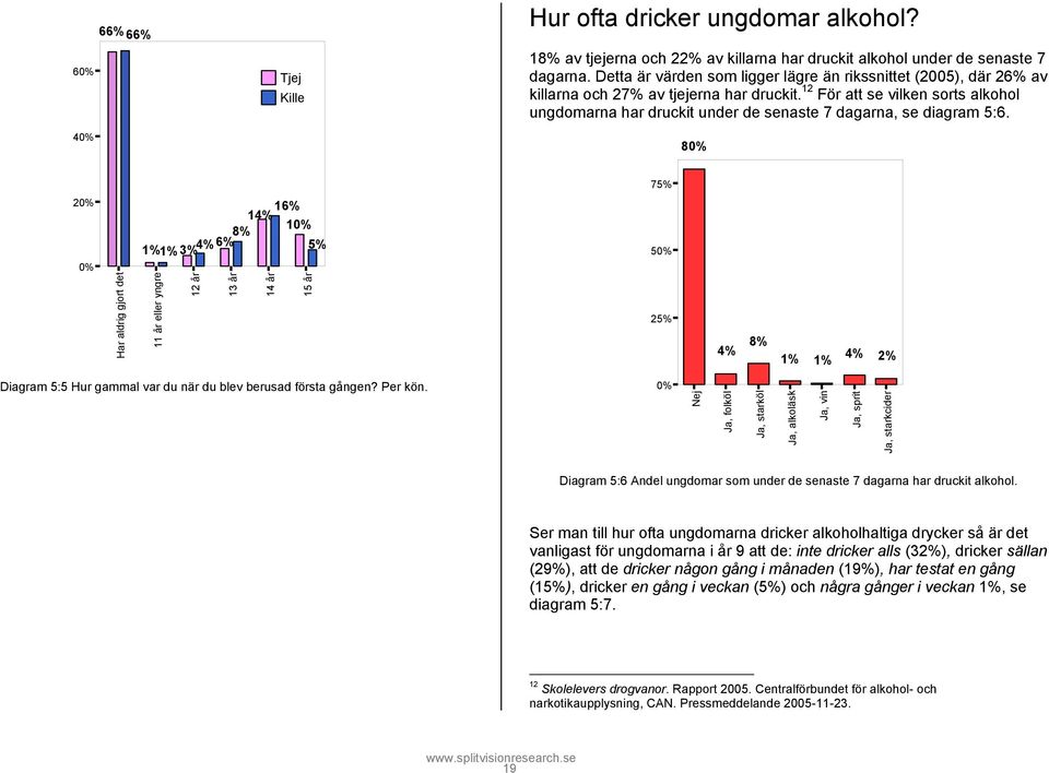 12 För att se vilken sorts alkohol ungdomarna har druckit under de senaste 7 dagarna, se diagram 5:6.