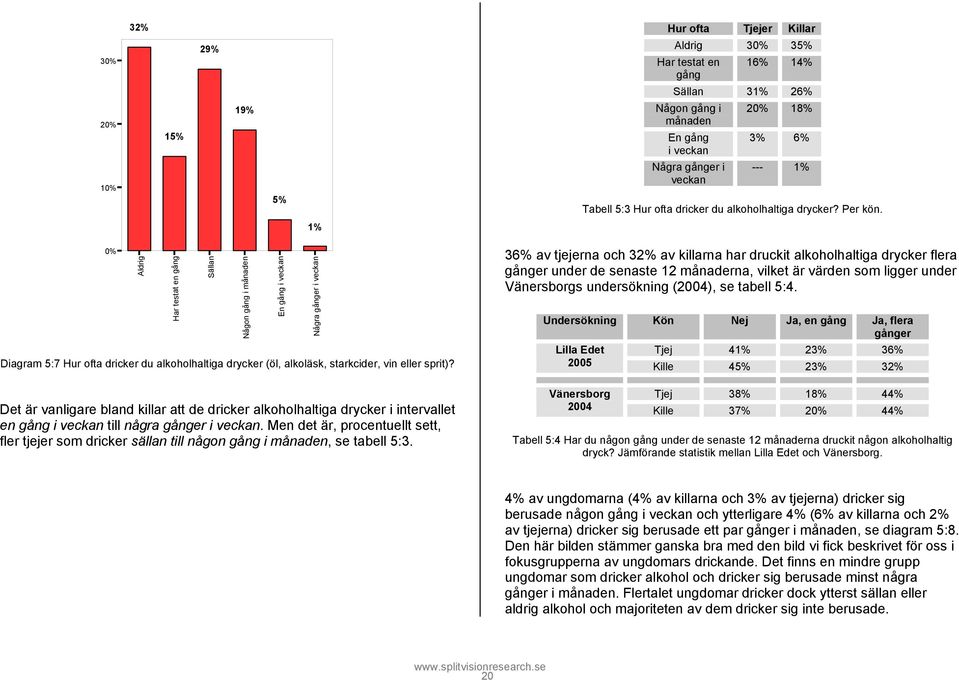 1% 0% 36% av tjejerna och 32% av killarna har druckit alkoholhaltiga drycker flera gånger under de senaste 12 månaderna, vilket är värden som ligger under Vänersborgs undersökning (2004), se tabell