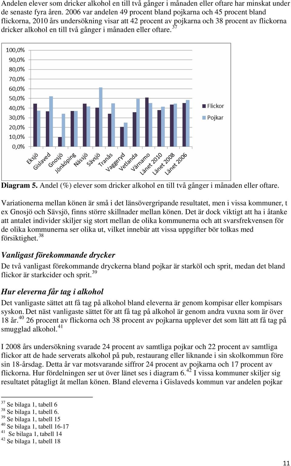 månaden eller oftare. 37 Diagram 5. Andel (%) elever som dricker alkohol en till två gånger i månaden eller oftare.