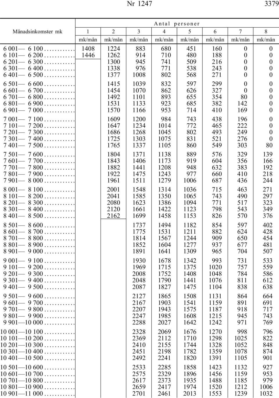 .. 1531 1133 923 685 382 142 0 6 901 7 000... 1570 1166 953 714 410 169 0 7 001 7 100... 1609 1200 984 743 438 196 0 7 101 7 200... 1647 1234 1014 772 465 222 0 7 201 7 300.