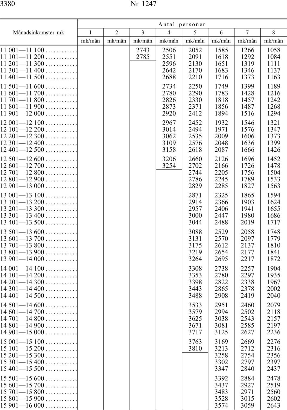 .. 2826 2330 1818 1457 1242 11 801 11 900... 2873 2371 1856 1487 1268 11 901 12 000... 2920 2412 1894 1516 1294 12 001 12 100... 2967 2452 1932 1546 1321 12 101 12 200.