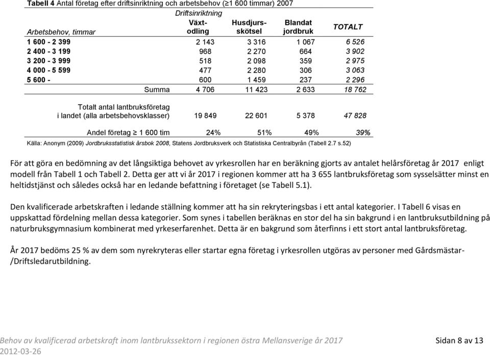 landet (alla arbetsbehovsklasser) 19 849 22 601 5 378 47 828 Andel företag 1 600 tim 24% 51% 49% 39% Källa: Anonym (2009) Jordbruksstatistisk årsbok 2008, Statens Jordbruksverk och Statistiska