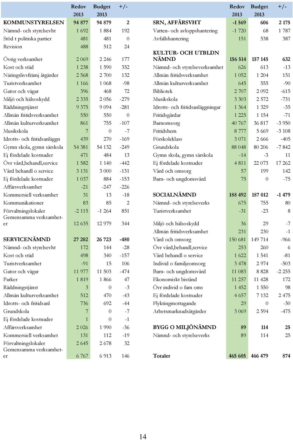 Nämnd- och styrelseverksamhet 626 613-13 Näringslivsfrämj åtgärder 2 568 2 700 132 Allmän fritidsverksamhet 1 052 1 204 151 Turistverksamhet 1 166 1 068-98 Allmän kulturverksamhet 645 555-90 Gator