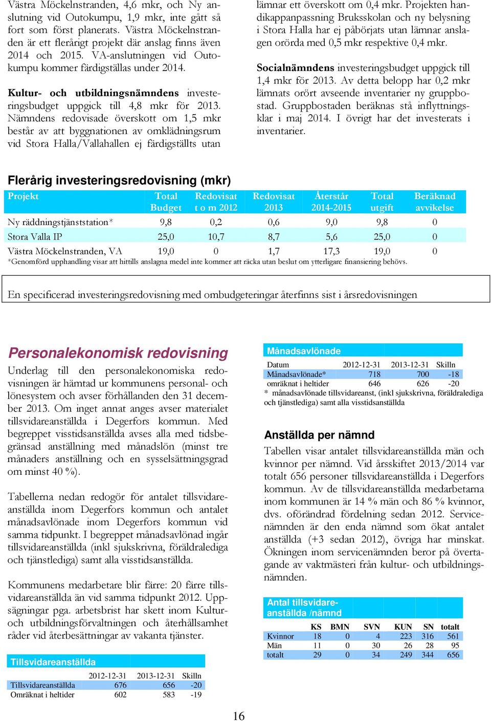 Nämndens redovisade överskott om 1,5 mkr består av att byggnationen av omklädningsrum vid Stora Halla/Vallahallen ej färdigställts utan lämnar ett överskott om 0,4 mkr.