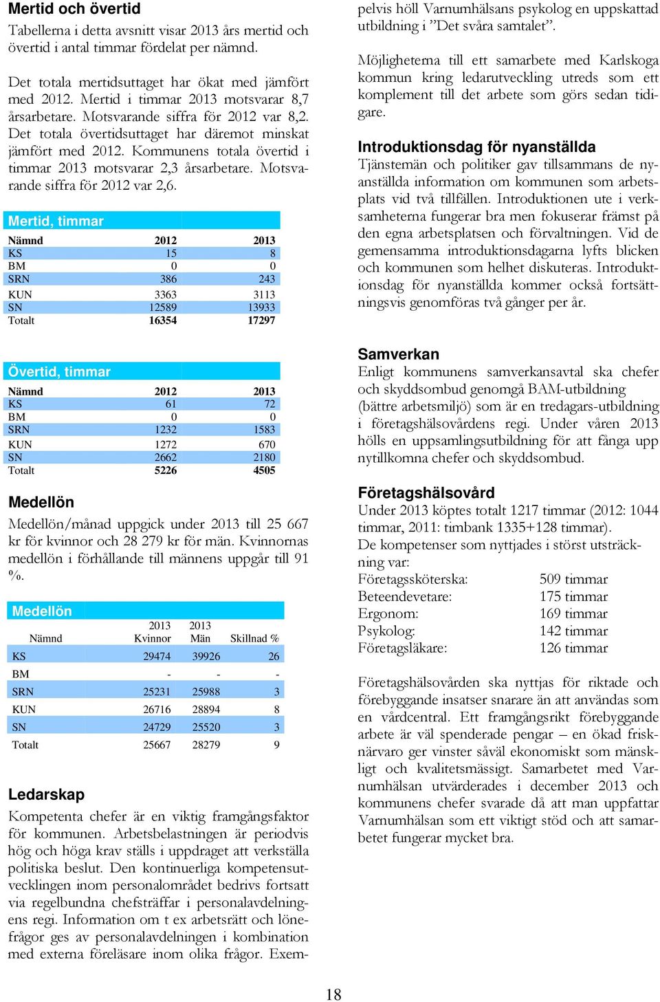 Kommunens totala övertid i timmar 2013 motsvarar 2,3 årsarbetare. Motsvarande siffra för 2012 var 2,6.