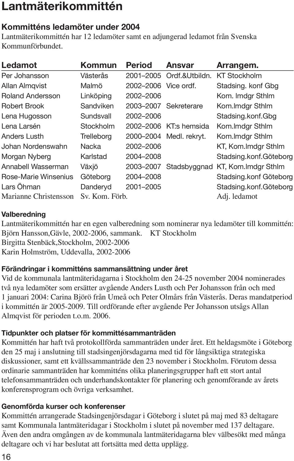 lmdgr Sthlm Robert Brook Sandviken 2003 2007 Sekreterare Kom.lmdgr Sthlm Lena Hugosson Sundsvall 2002 2006 Stadsing.konf.Gbg Lena Larsén Stockholm 2002 2006 KT:s hemsida Kom.