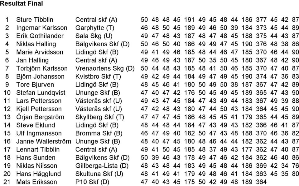 46 44 90 6 Jan Halling Central skf (A) 49 46 49 43 187 50 35 50 45 180 367 48 42 90 7 Torbjörn Karlsson Vrenaortens Skg (D) 50 44 48 43 185 48 41 50 46 185 370 47 40 87 8 Björn Johansson Kvistbro Skf