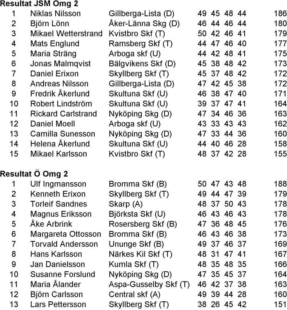 Gillberga-Lista (D) 47 42 45 38 172 9 Fredrik Åkerlund Skultuna Skf (U) 46 38 47 40 171 10 Robert Lindström Skultuna Skf (U) 39 37 47 41 164 11 Rickard Carlstrand Nyköping Skg (D) 47 34 46 36 163 12