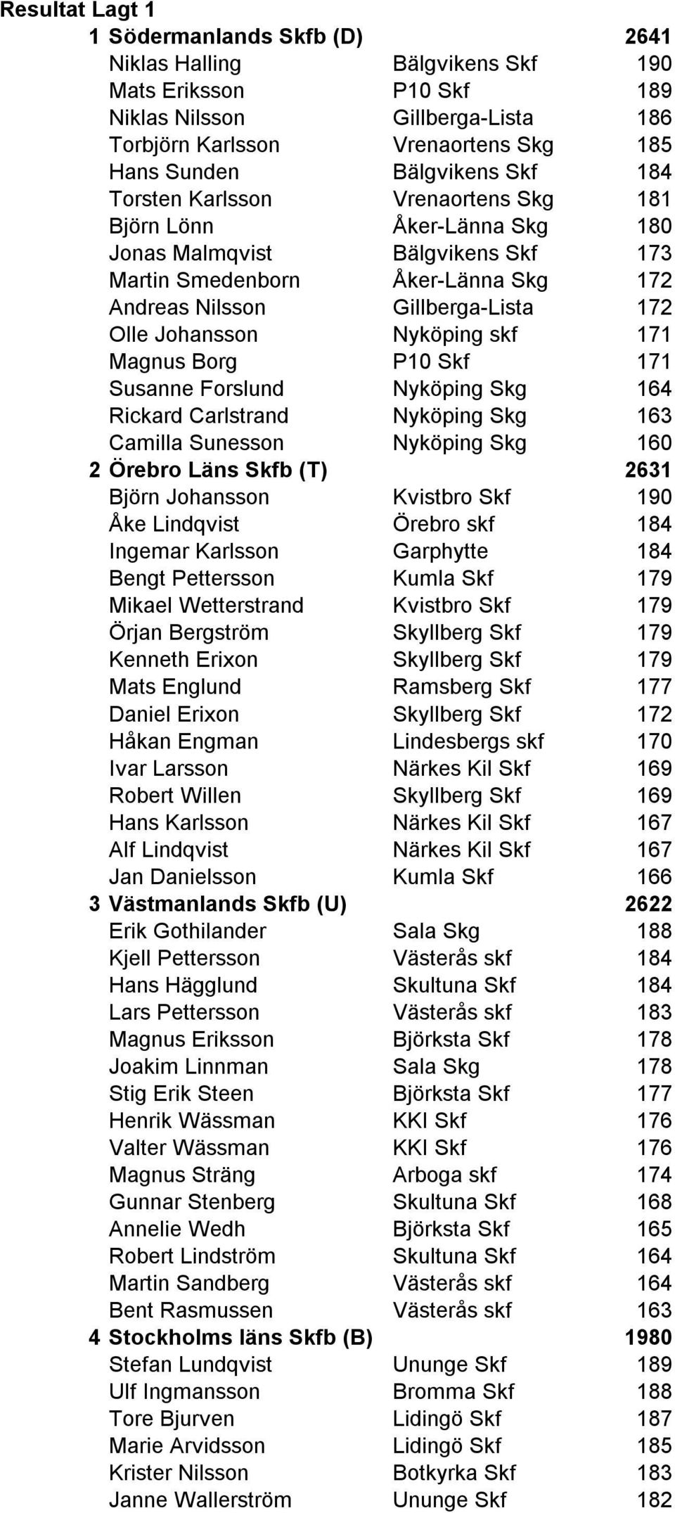 Johansson Nyköping skf 171 Magnus Borg P10 Skf 171 Susanne Forslund Nyköping Skg 164 Rickard Carlstrand Nyköping Skg 163 Camilla Sunesson Nyköping Skg 160 2 Örebro Läns Skfb (T) 2631 Björn Johansson