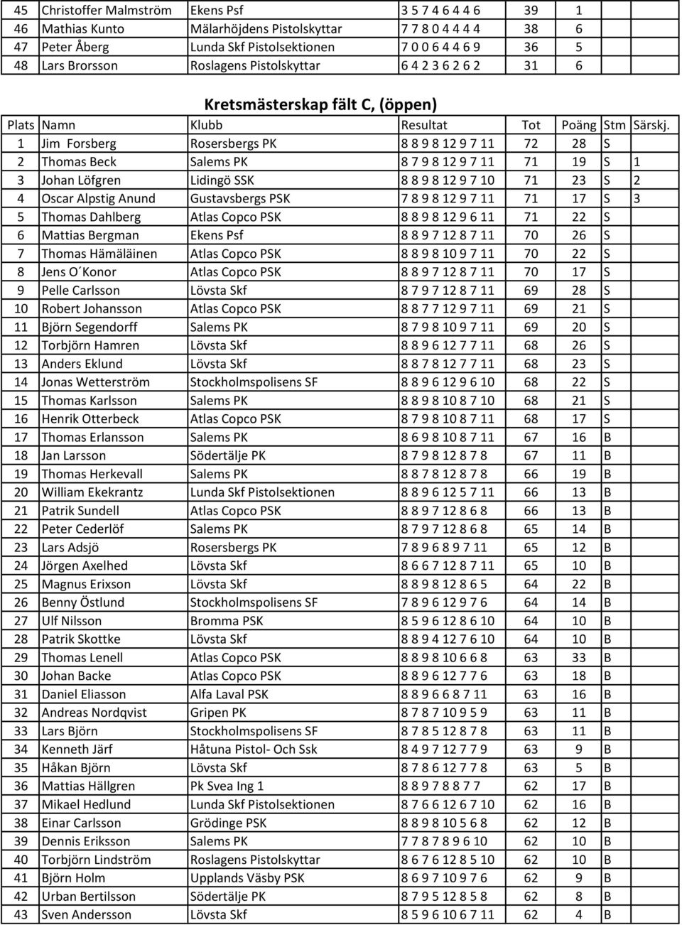 Löfgren Lidingö SSK 8 8 9 8 12 9 7 10 71 23 S 2 4 Oscar Alpstig Anund Gustavsbergs PSK 7 8 9 8 12 9 7 11 71 17 S 3 5 Thomas Dahlberg Atlas Copco PSK 8 8 9 8 12 9 6 11 71 22 S 6 Mattias Bergman Ekens