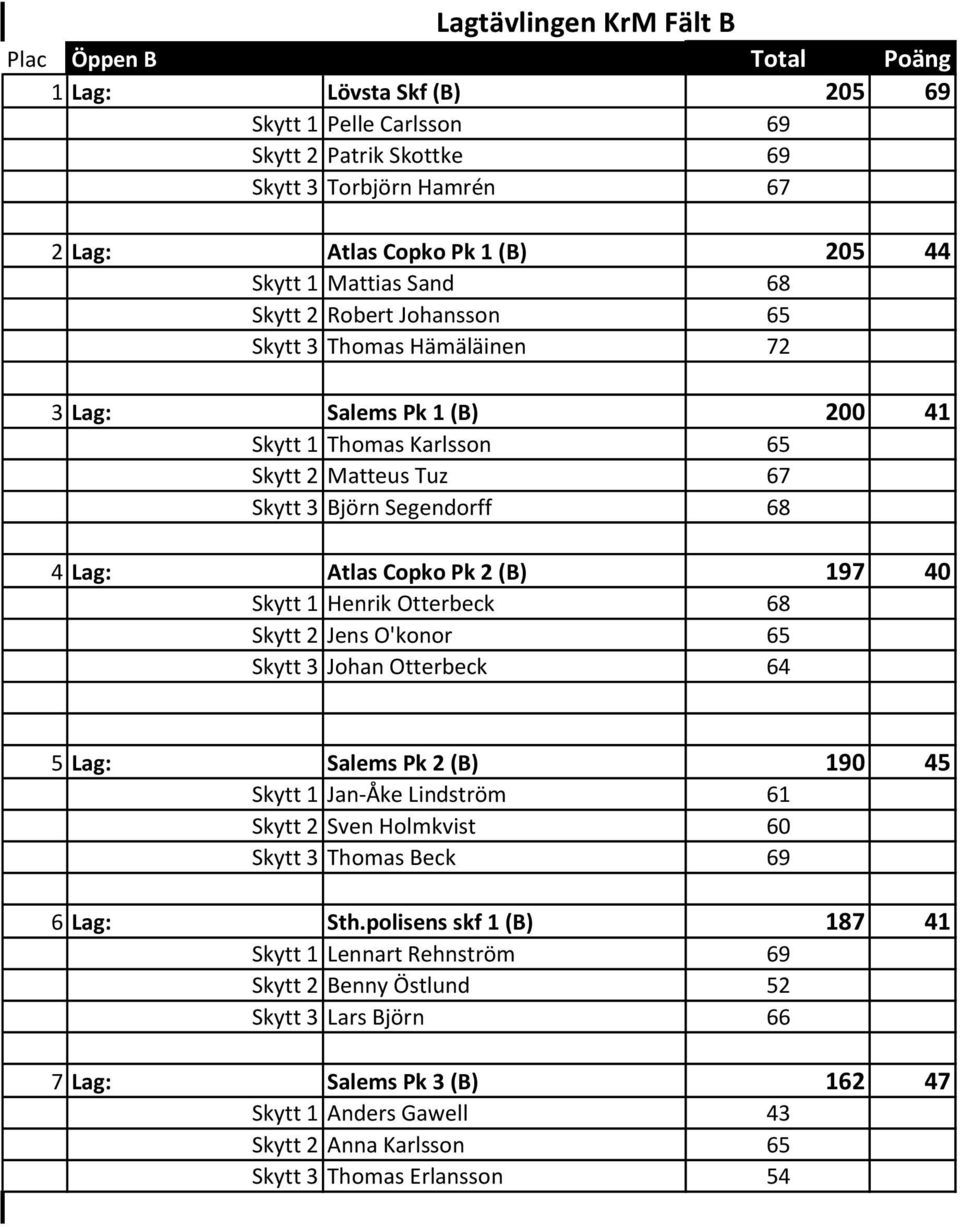 Pk 2 (B) 197 40 Skytt 1 Henrik Otterbeck 68 Skytt 2 Jens O'konor 65 Skytt 3 Johan Otterbeck 64 5 Lag: Salems Pk 2 (B) 190 45 Skytt 1 Jan-Åke Lindström 61 Skytt 2 Sven Holmkvist 60 Skytt 3 Thomas Beck