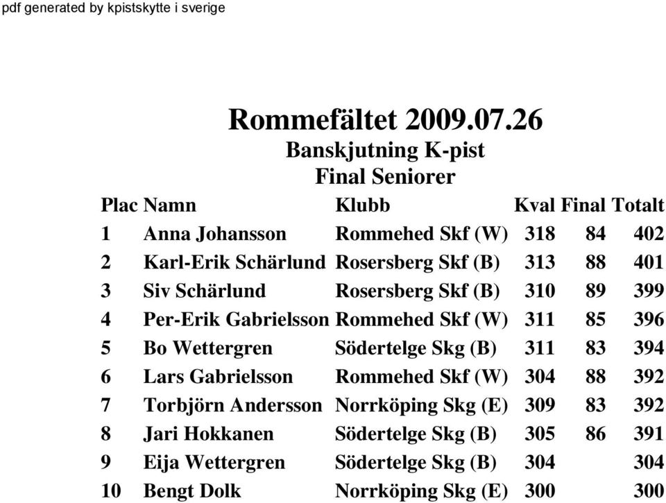 Wettergren Södertelge Skg (B) 311 83 394 6 Lars Gabrielsson Rommehed Skf (W) 304 88 392 7 Torbjörn Andersson Norrköping Skg (E)