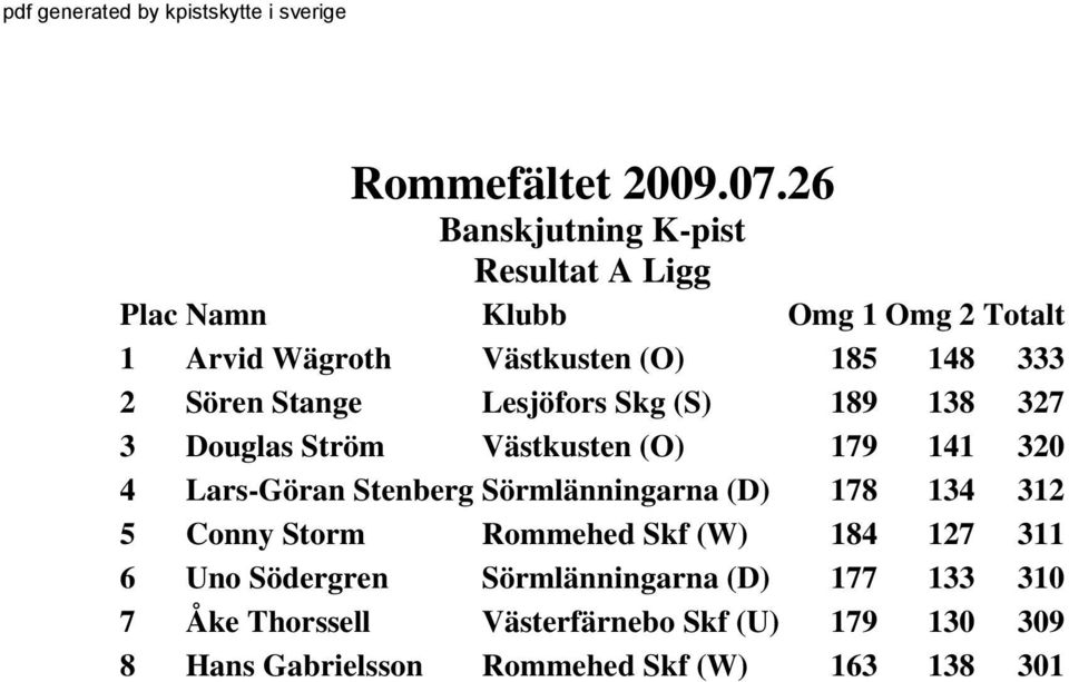 134 312 5 Conny Storm Rommehed Skf (W) 184 127 311 6 Uno Södergren Sörmlänningarna (D) 177 133