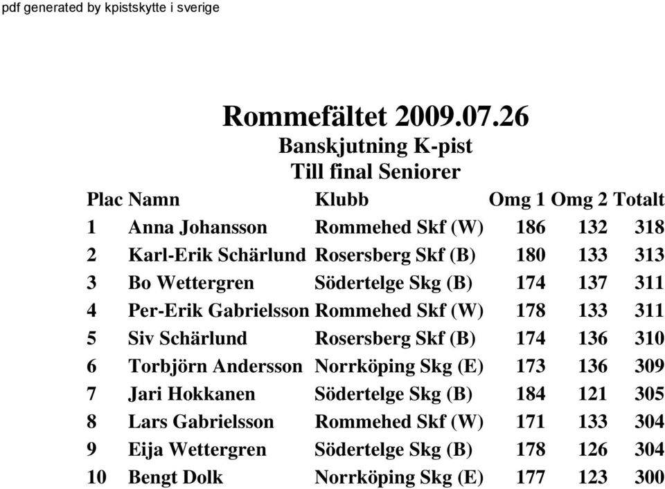 (B) 174 136 310 6 Torbjörn Andersson Norrköping Skg (E) 173 136 309 7 Jari Hokkanen Södertelge Skg (B) 184 121 305 8 Lars